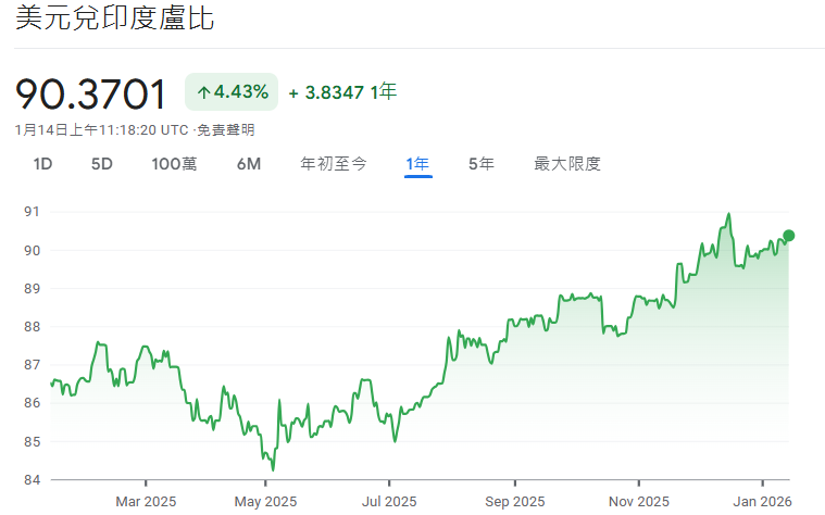 USD/INR近一年走勢