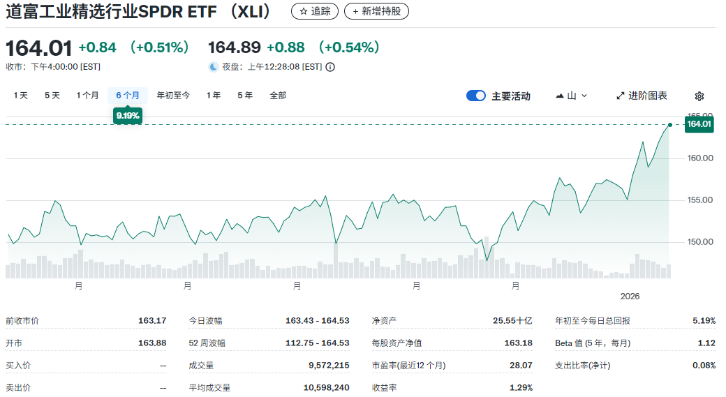 XLI ETF近六个月价格走势