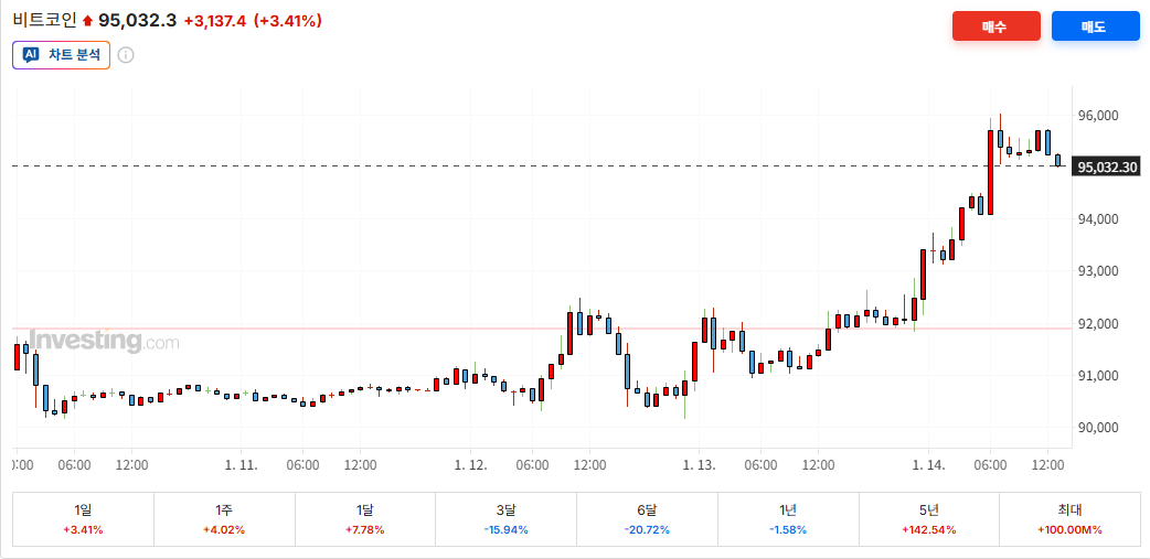 비트코인 가격 차트