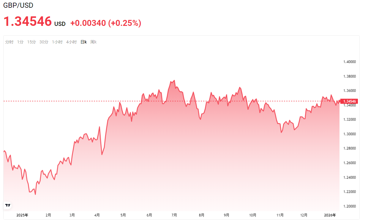 英镑兑美元汇率走势图