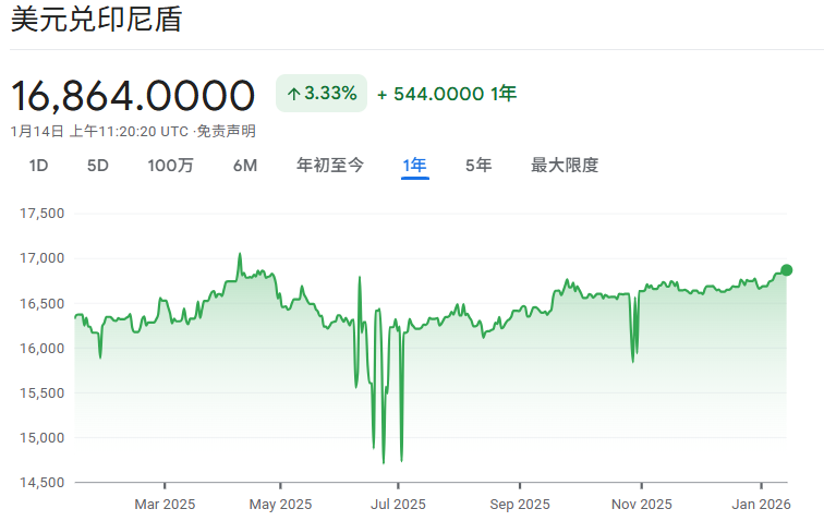 USD/IDR近一年走势