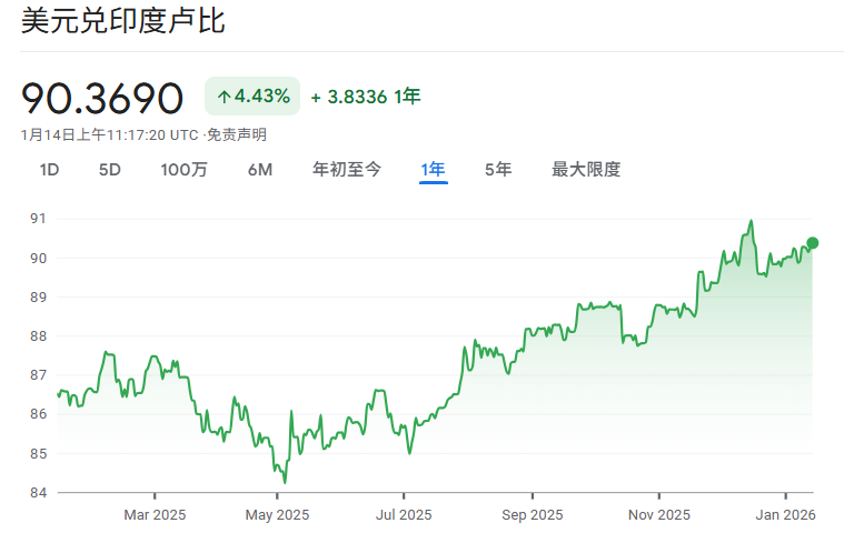 USD/INR近一年走势
