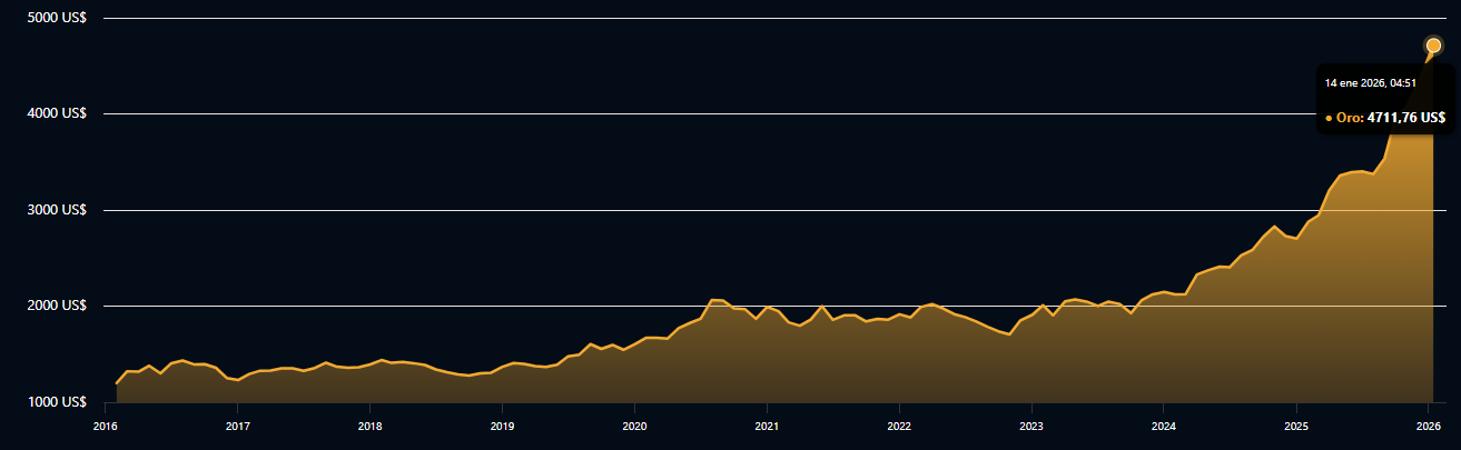 Gráfico del precio del oro