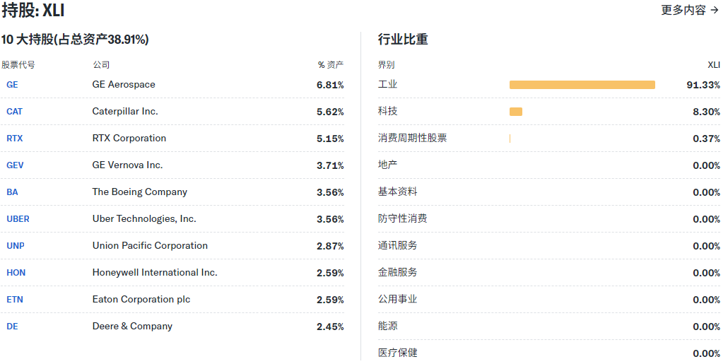 XLI ETF行业比重