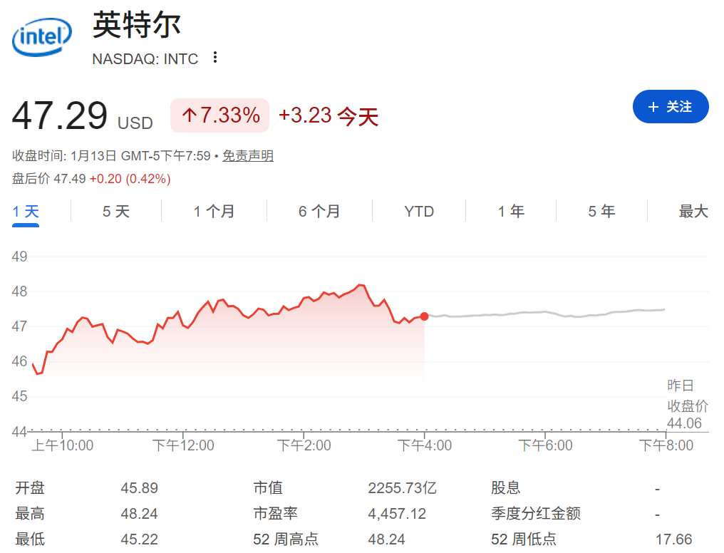 英特尔大涨7%