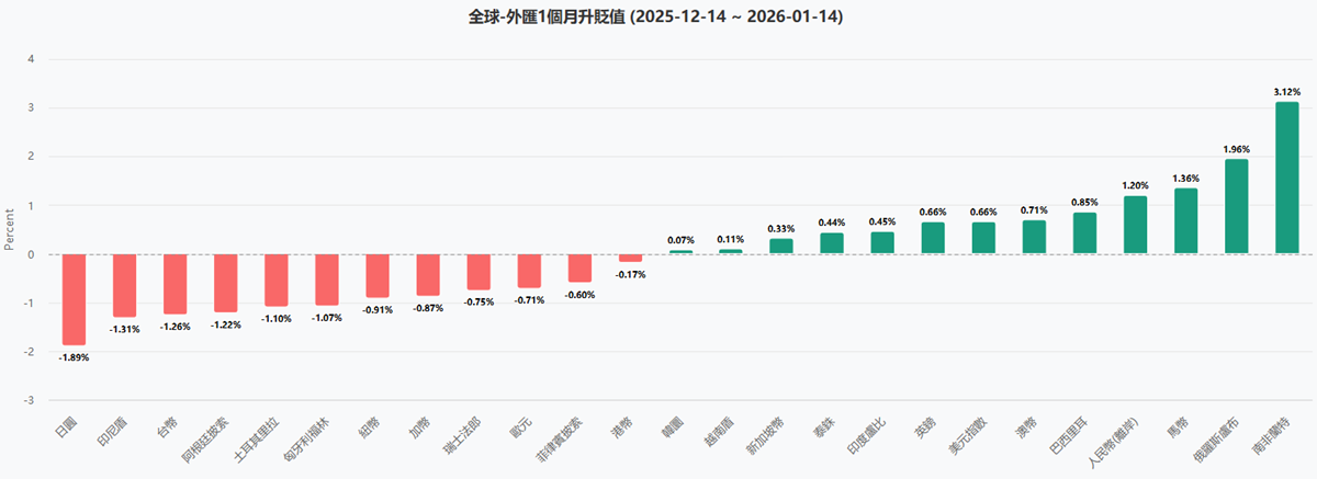 亞洲貨幣近一個月升貶趨勢