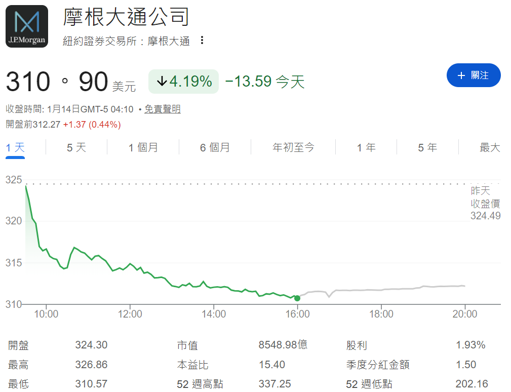 JPM今日股價