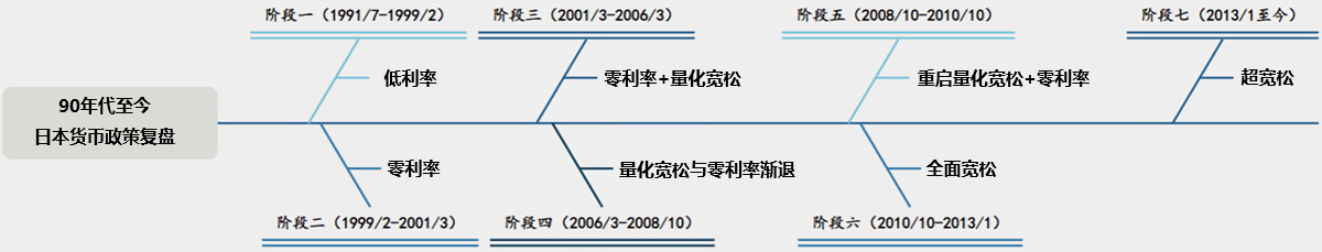 日本货币政策历史