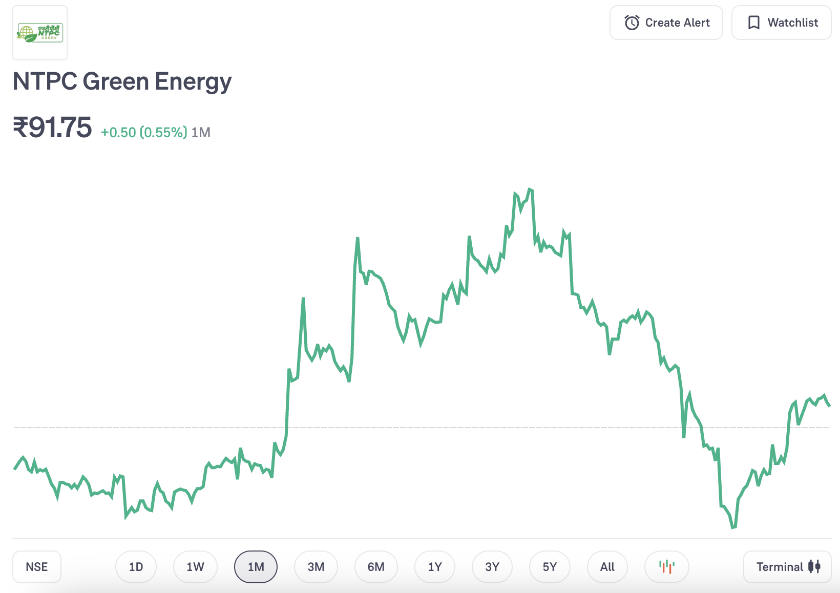 NTPC Green Energy LTD Price 2026