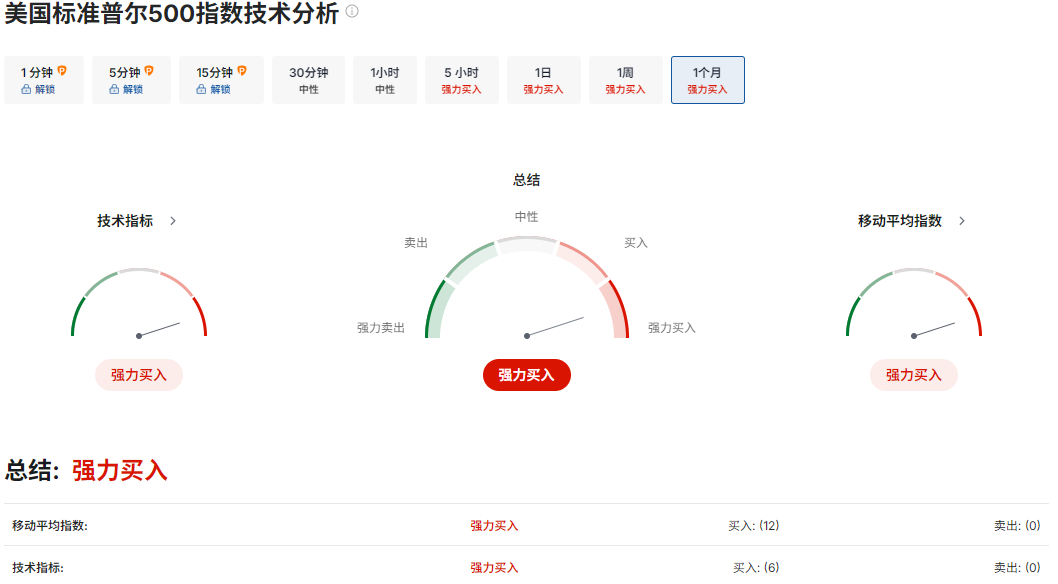 大盘走势（标普500指数技术分析）