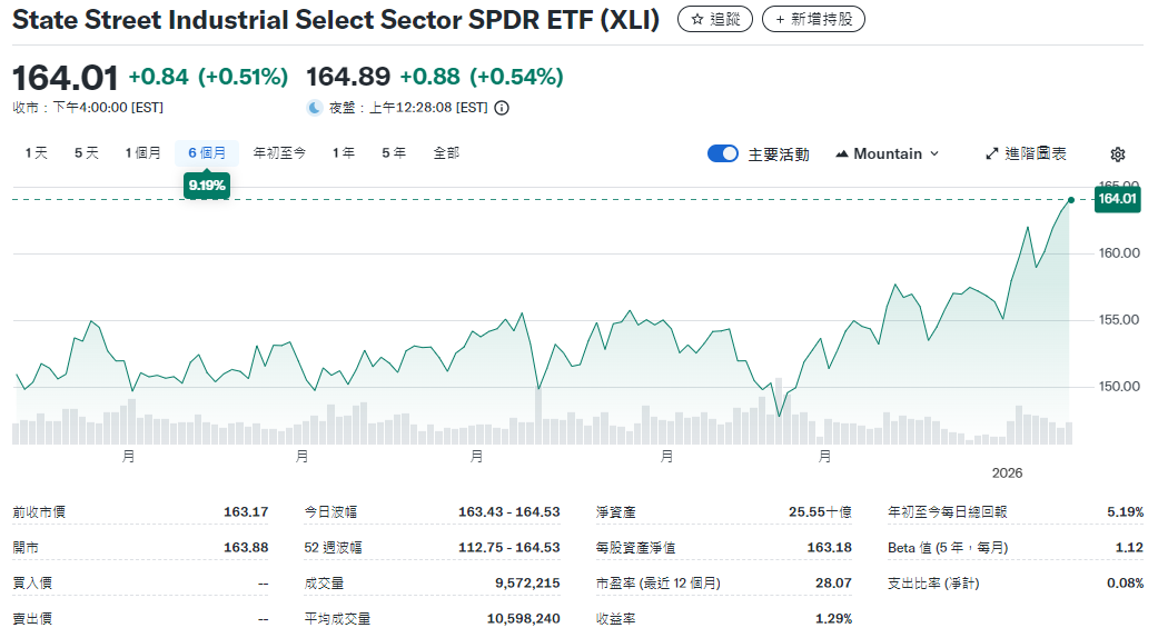 XLI ETF近六個月價格走勢