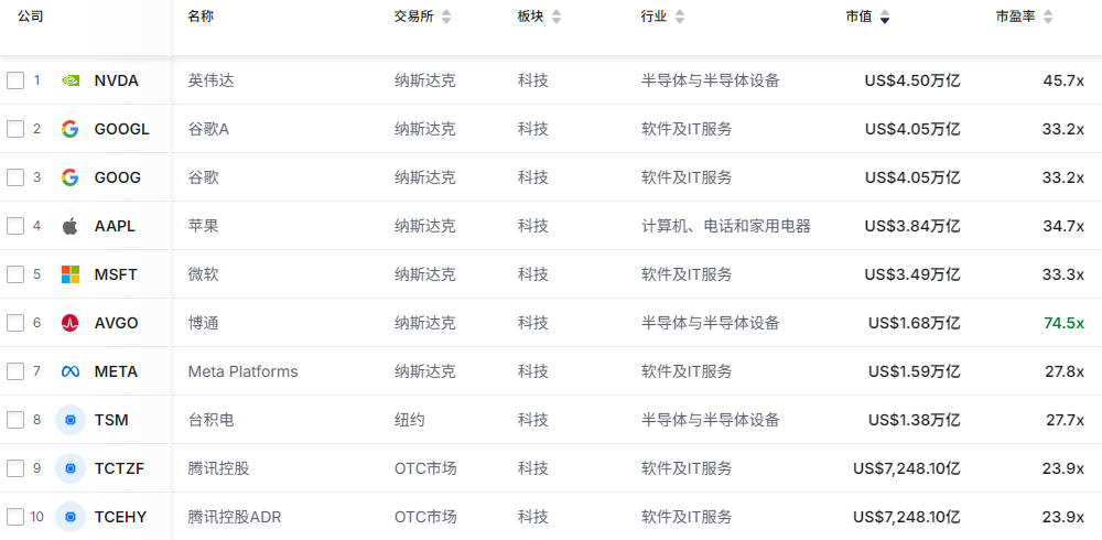 美股科技股表现