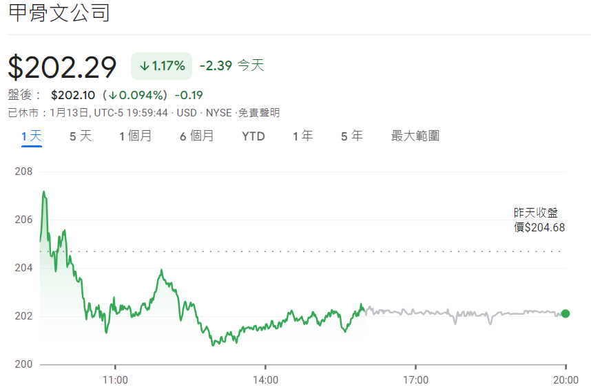 甲骨文股價202美元