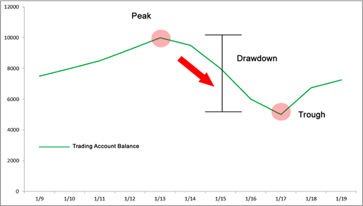 drawdown chart