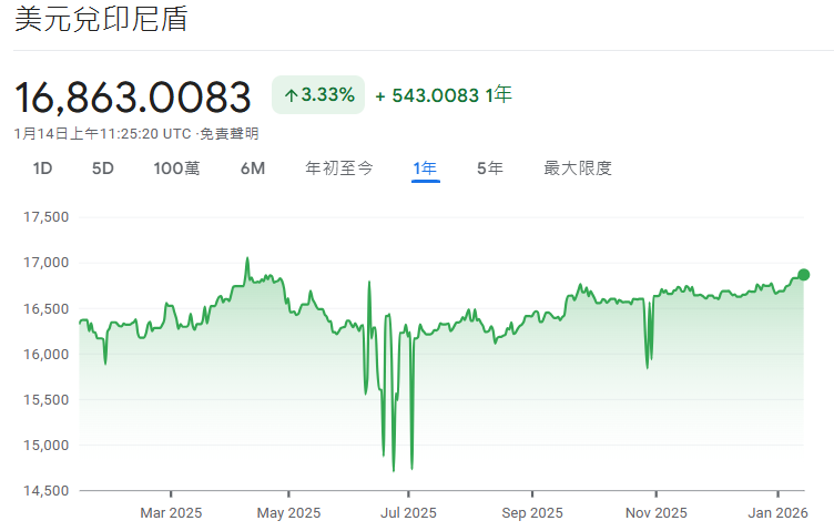 USD/IDR近一年走勢