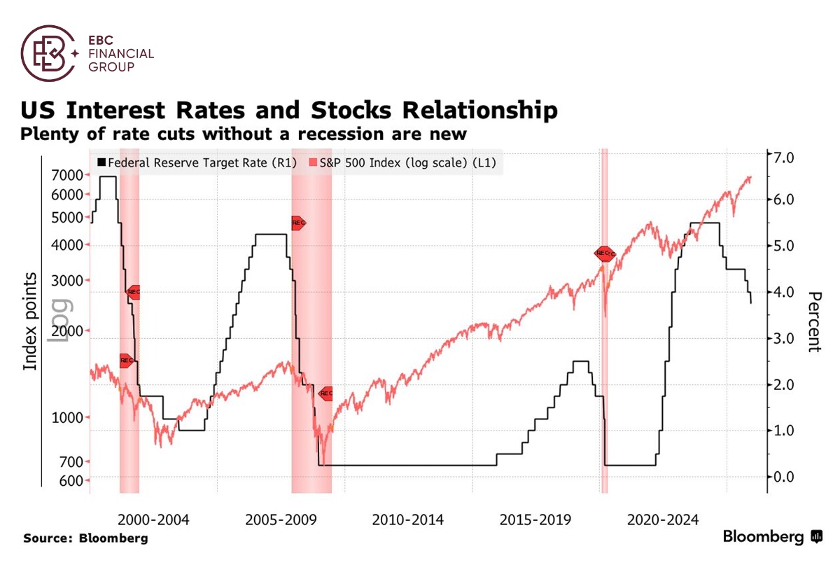 美国利率与股票关系