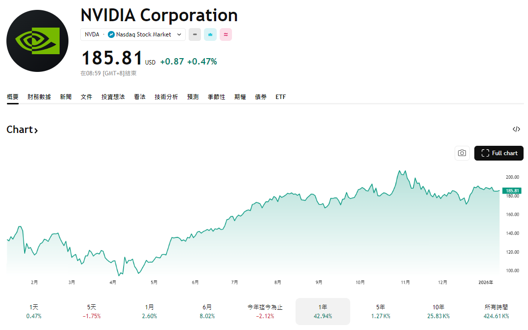 輝達股價近一年走勢