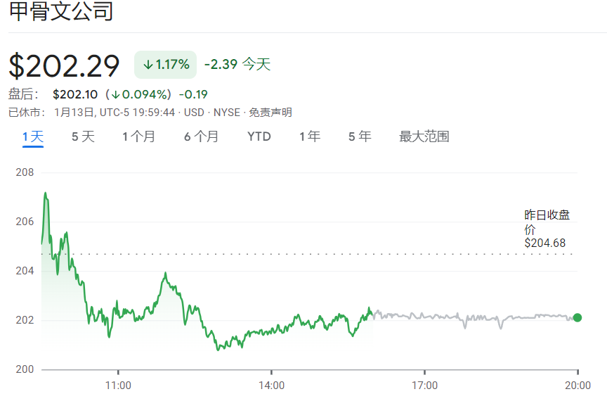甲骨文股价202美元