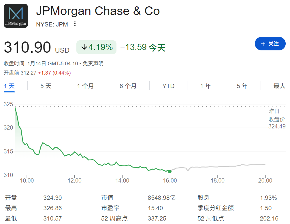 JPM今日股价