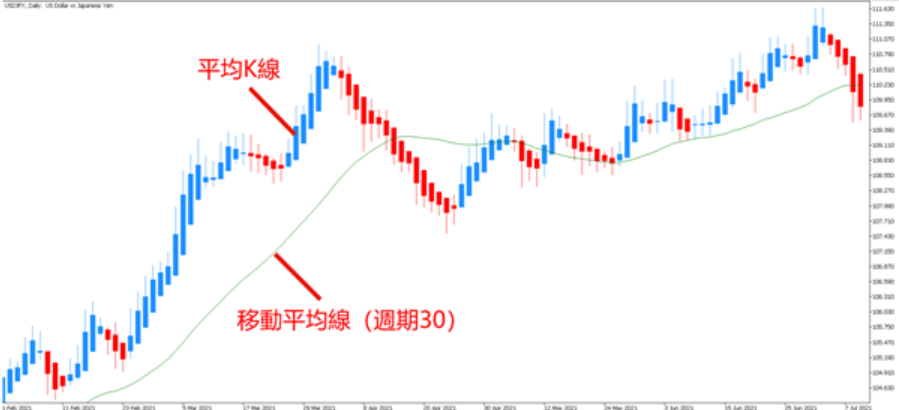 常見波段交易指標