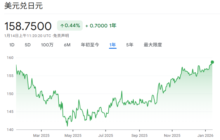 USD/JPY近一年走势