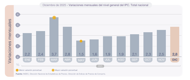 Gráfico de las variaciones mensuales del IPC