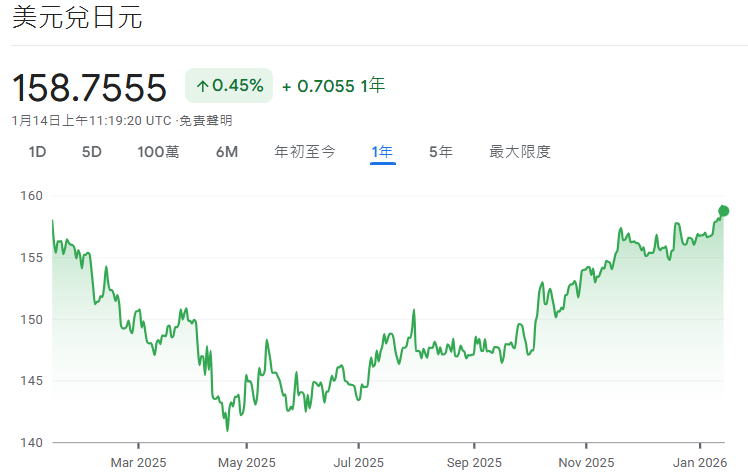 USD/JPY近一年走勢