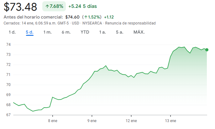 Gráfico del USO ETF