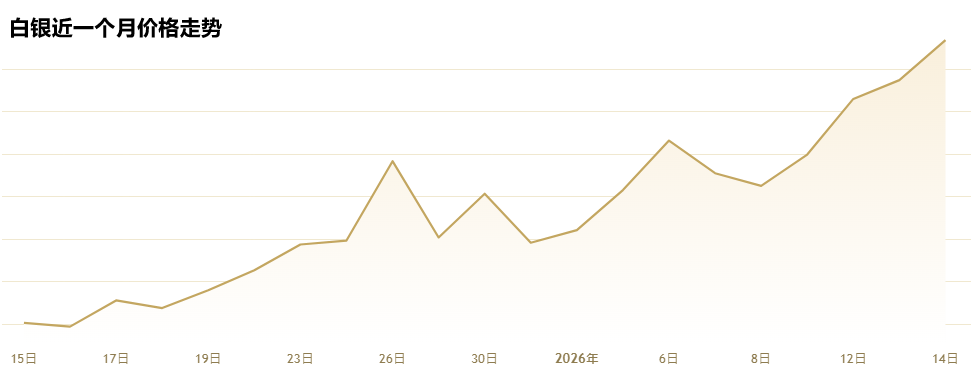 白银2026年初维持涨势