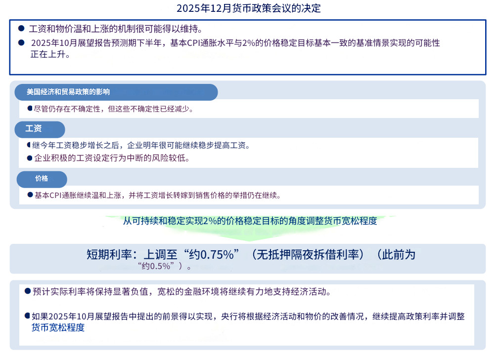 日本央行2025年12月加息公告
