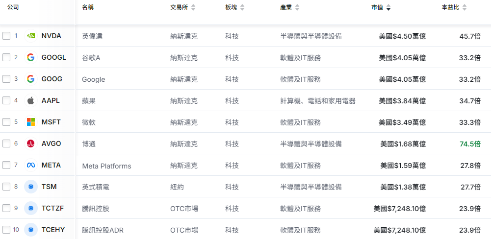美股科技股表現