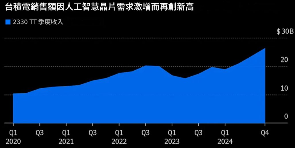 台積電銷售額因人工智慧晶片需求而攀升至新高