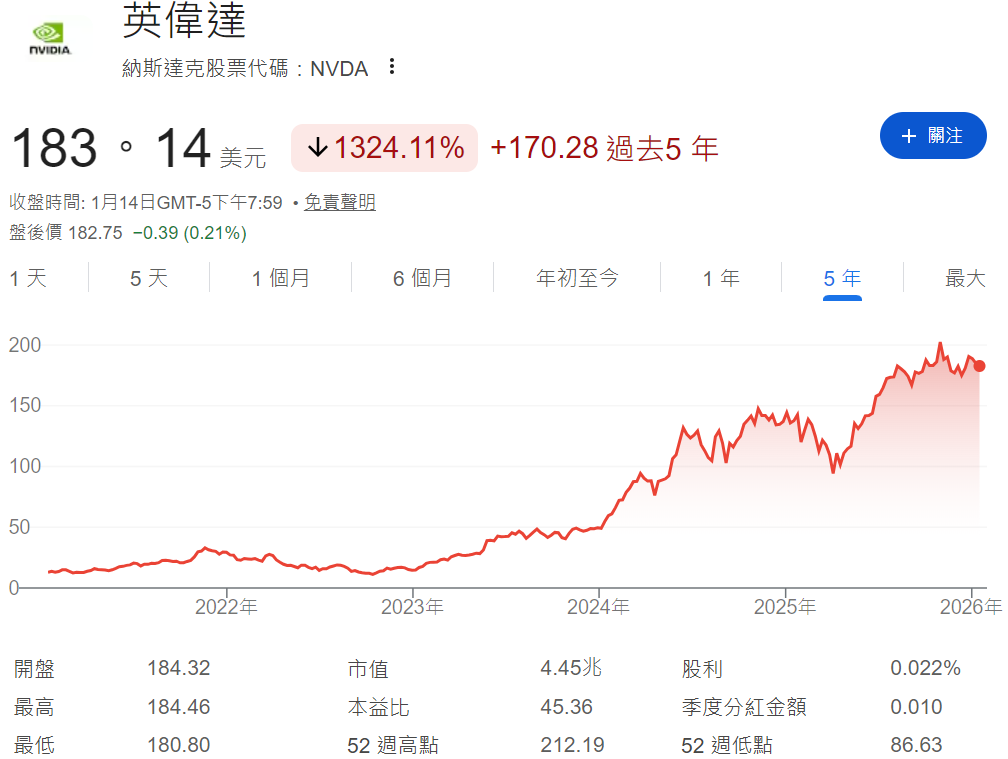 英偉達近五年股價走勢