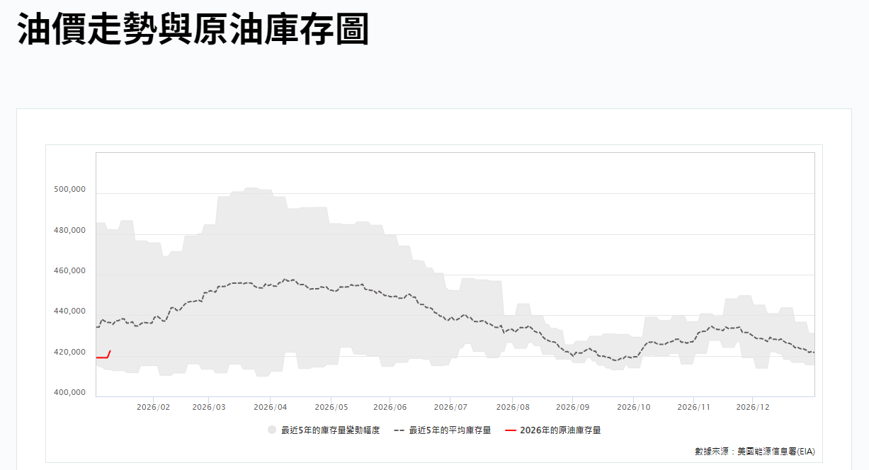 油價走勢與原油庫存 油價走勢與原油庫存