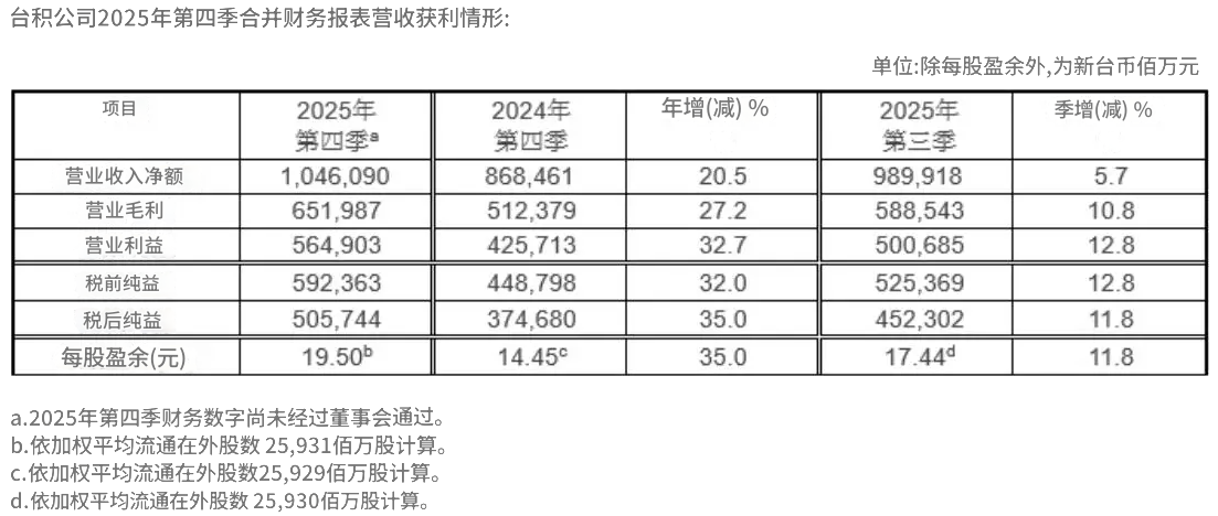 台积电2025年第四季度净利润