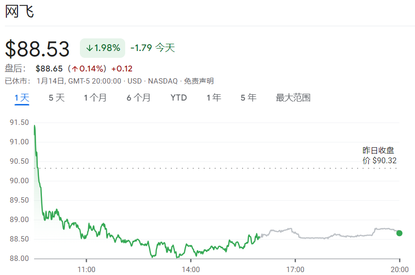 纳斯达克100指数走势图