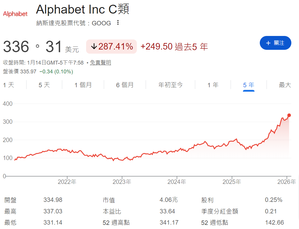 谷歌近五年股價走勢