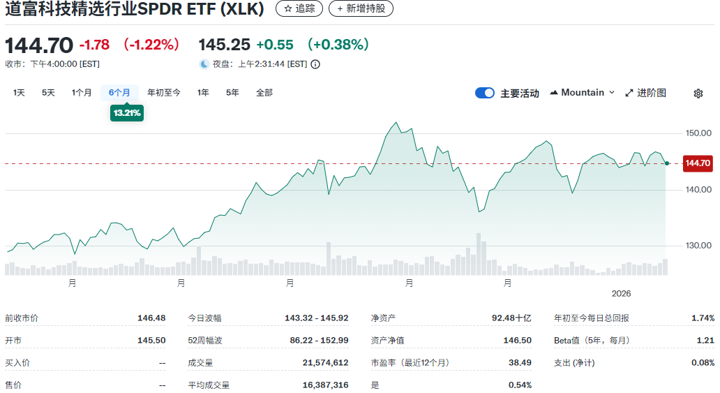 XLK ETF近六个月走势
