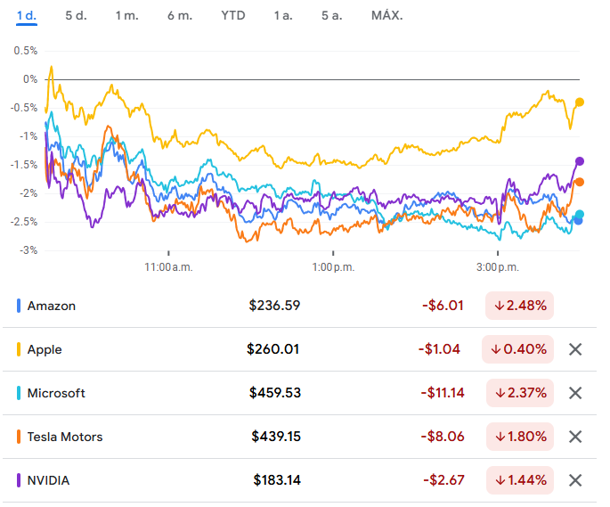 Gráfico de las principales acciones tecnológicas