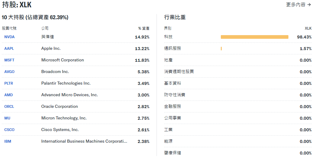 XLK ETF前十大持倉