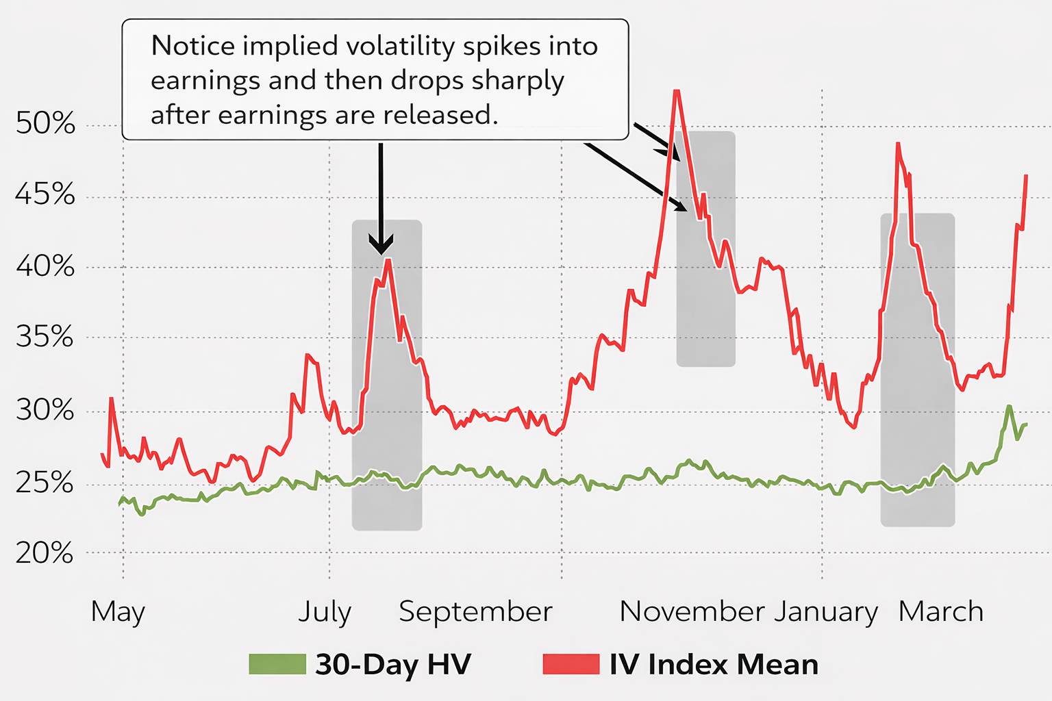 Volatility During Earnings Season