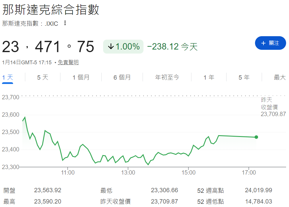 那斯達克指數下跌1% 那斯達克指數下跌1%