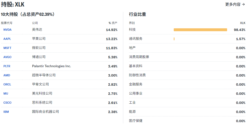 XLK ETF前十大持股