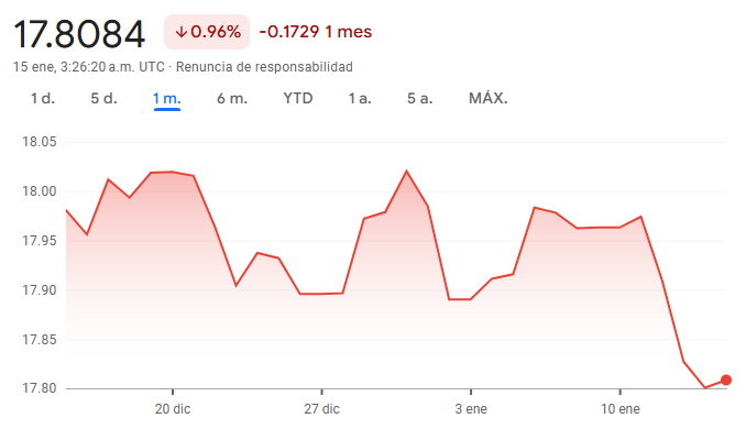 Gráfico del USD MXN