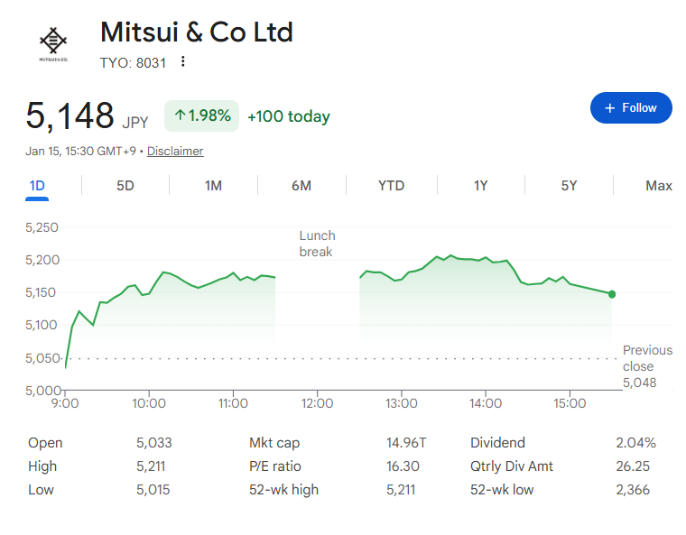 三井物産の株価
