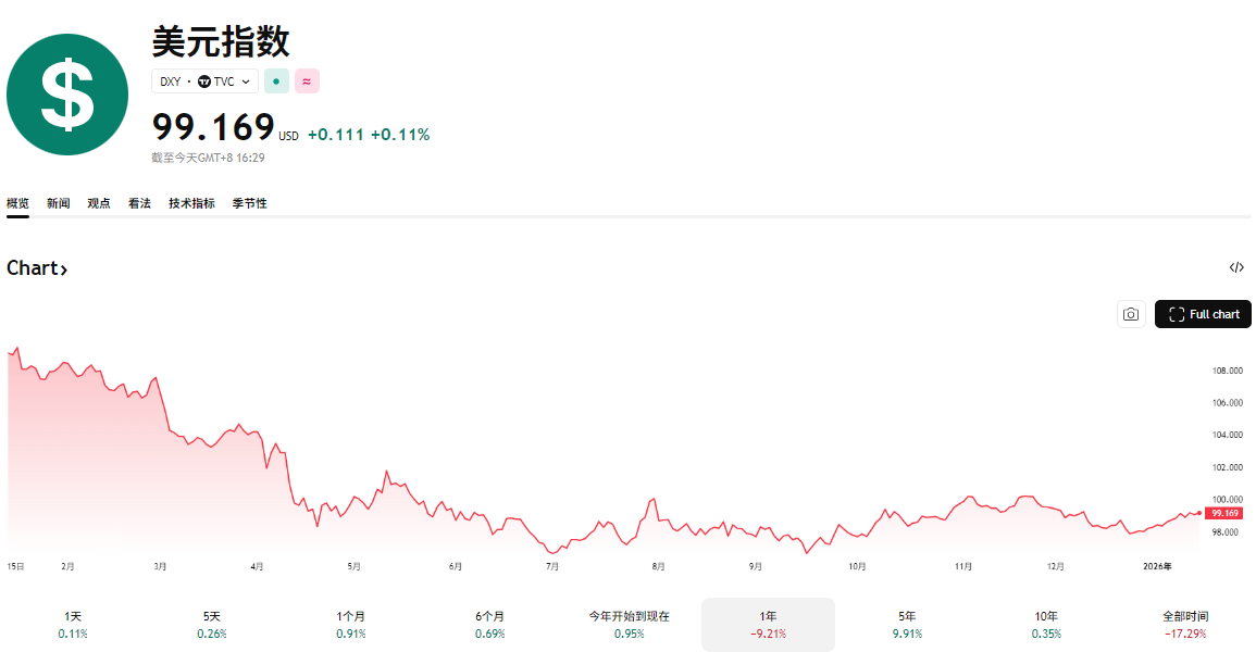 美元指数一年走势