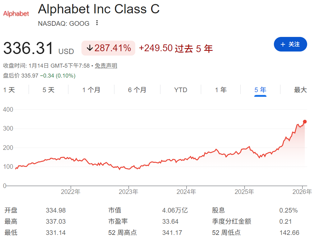 谷歌近五年股价走势 谷歌近五年股价走势