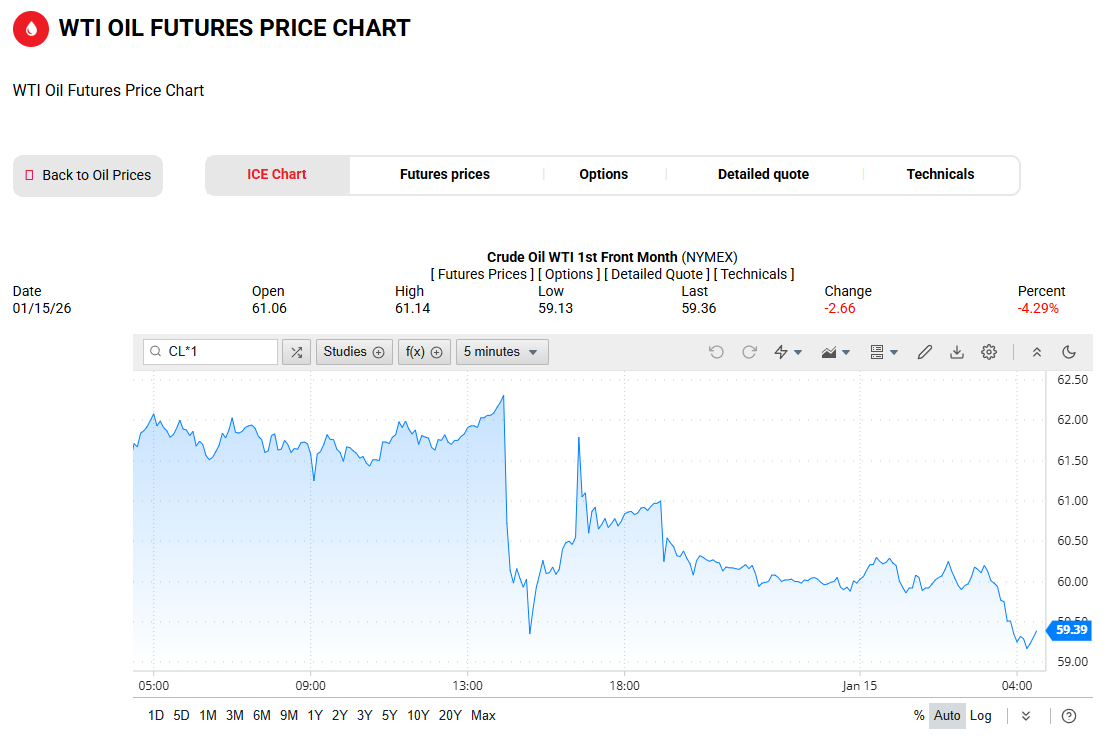 WTI原油价格走势图