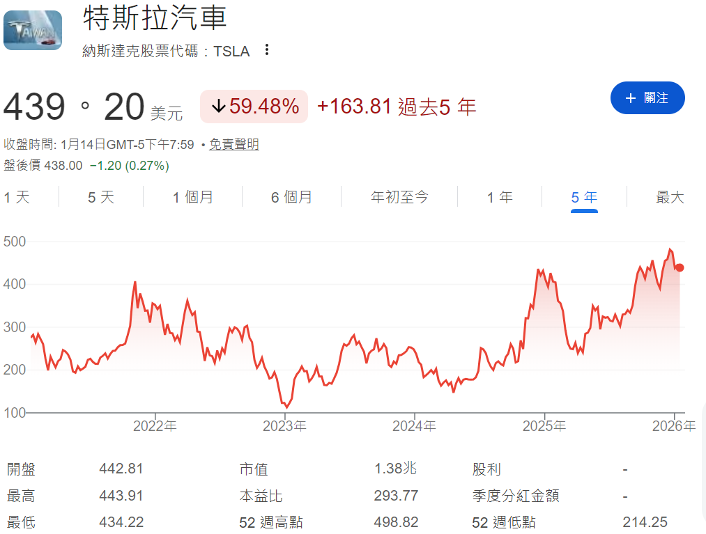 特斯拉近五年股價走勢
