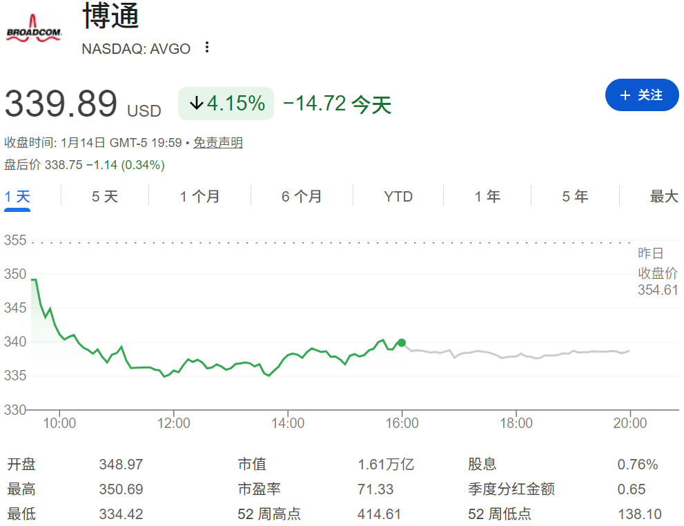 博通股价下跌超4% 博通股价下跌超4%